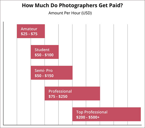 Photographers' rates